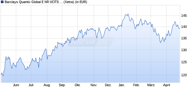 Performance des Barclays Quantic Global E NR UCITS ETF 1C (EUR) (WKN A3DPYD, ISIN LU2491211004)