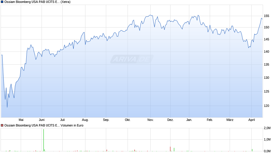 Ossiam Bloomberg USA PAB UCITS ETF 1A (EUR) Chart