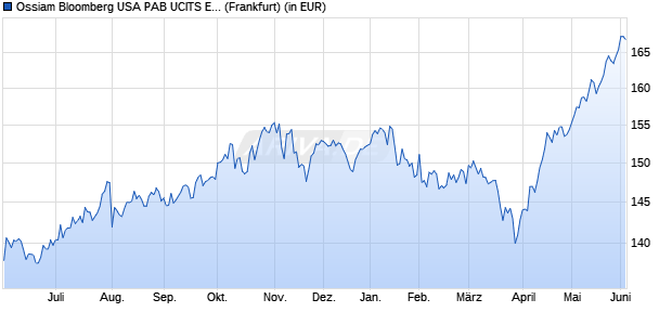 Performance des Ossiam Bloomberg USA PAB UCITS ETF 1A (EUR) (WKN A3DQKK, ISIN IE000IIED424)