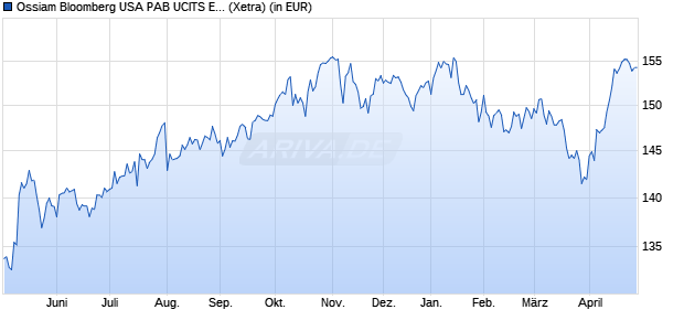 Performance des Ossiam Bloomberg USA PAB UCITS ETF 1A (EUR) (WKN A3DQKK, ISIN IE000IIED424)