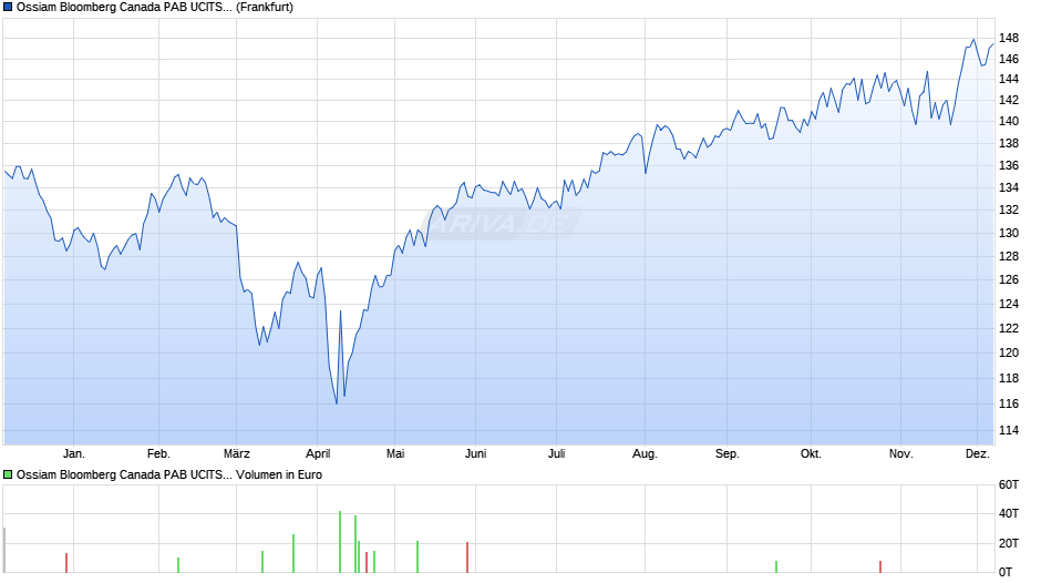 Ossiam Bloomberg Canada PAB UCITS ETF 1A EUR Chart