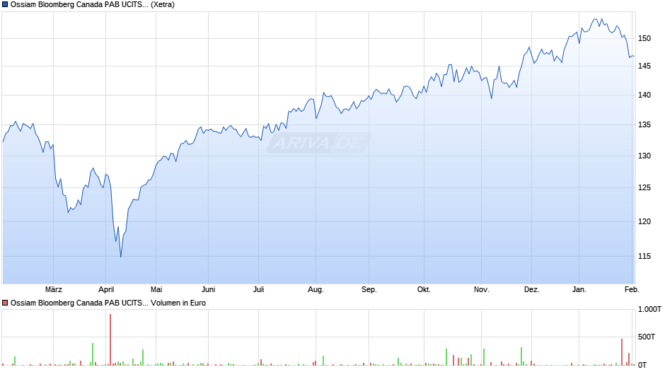 Ossiam Bloomberg Canada PAB UCITS ETF 1A EUR Chart