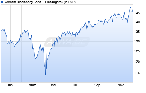Performance des Ossiam Bloomberg Canada PAB UCITS ETF 1A EUR (WKN A3DP6J, ISIN IE0006QX3Y11)