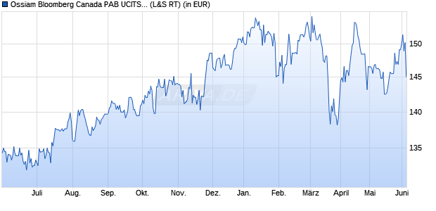 Performance des Ossiam Bloomberg Canada PAB UCITS ETF 1A EUR (WKN A3DP6J, ISIN IE0006QX3Y11)