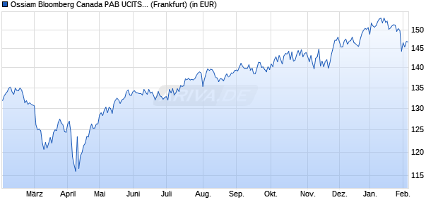 Performance des Ossiam Bloomberg Canada PAB UCITS ETF 1A EUR (WKN A3DP6J, ISIN IE0006QX3Y11)