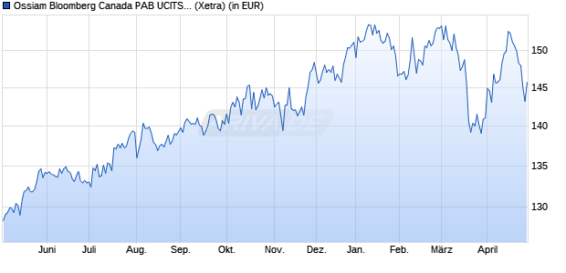 Performance des Ossiam Bloomberg Canada PAB UCITS ETF 1A EUR (WKN A3DP6J, ISIN IE0006QX3Y11)