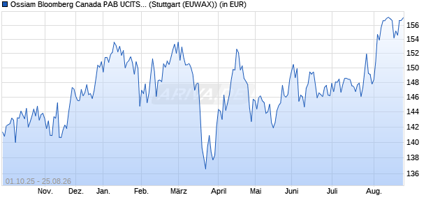 Performance des Ossiam Bloomberg Canada PAB UCITS ETF 1A EUR (WKN A3DP6J, ISIN IE0006QX3Y11)