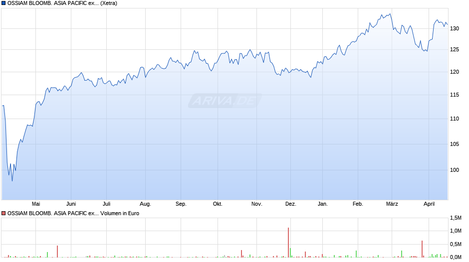 OSSIAM BLOOMB. ASIA PACIFIC ex JAPAN PAB NR UCITS ETF 1C EUR Chart