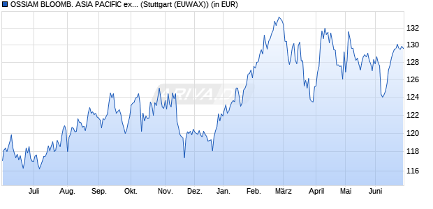 Performance des OSSIAM BLOOMB. ASIA PACIFIC ex JAPAN PAB NR UCITS ETF 1C EUR (WKN A3DPX9, ISIN LU2491210618)