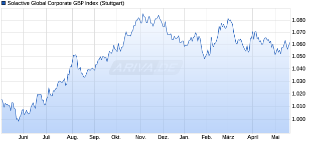 Solactive Global Corporate GBP Index Chart
