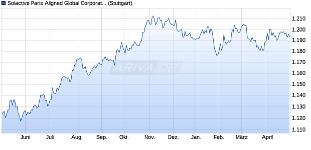Solactive Paris Aligned Global Corporate High Yield . Chart