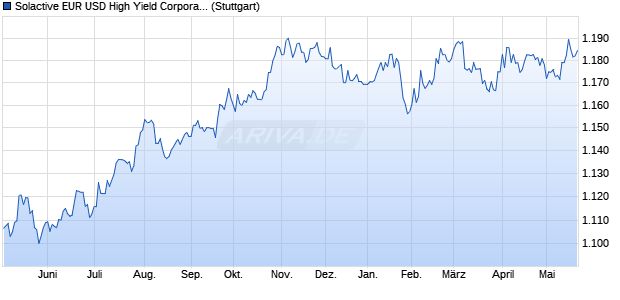 Solactive EUR USD High Yield Corporate GBP Index Chart