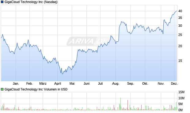 GigaCloud Technology Aktie Chart