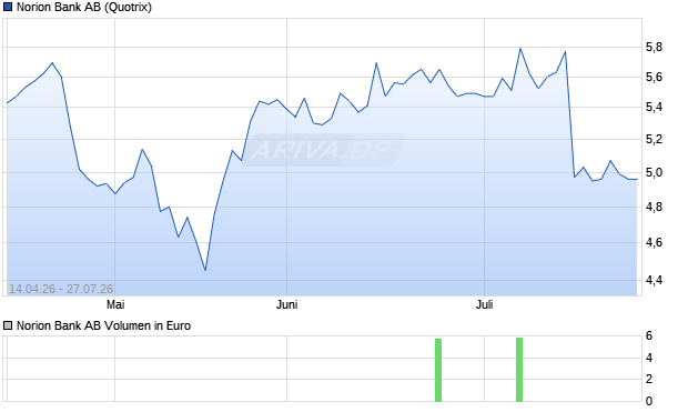 Norion Bank Aktie Chart