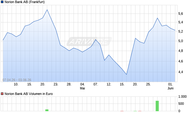 Norion Bank Aktie Chart
