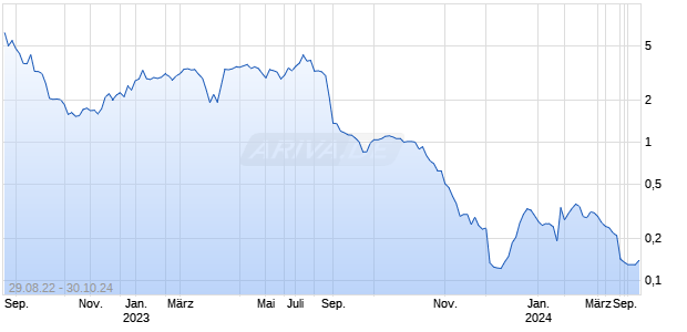 Starbox Group Holdings Ltd Chart