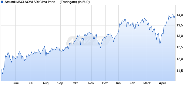Performance des Amundi MSCI ACWI SRI Clima Paris Align ETF DR - USD (A) (WKN A3DH0C, ISIN IE0000ZVYDH0)