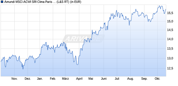 Performance des Amundi MSCI ACWI SRI Clima Paris Align ETF DR - USD (A) (WKN A3DH0C, ISIN IE0000ZVYDH0)