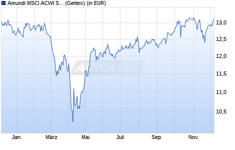 Performance des Amundi MSCI ACWI SRI Clima Paris Align ETF DR - USD (A) (WKN A3DH0C, ISIN IE0000ZVYDH0)