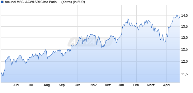 Performance des Amundi MSCI ACWI SRI Clima Paris Align ETF DR - USD (A) (WKN A3DH0C, ISIN IE0000ZVYDH0)