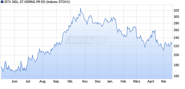 ISTX SIGL.ST.KERING PR EO Chart