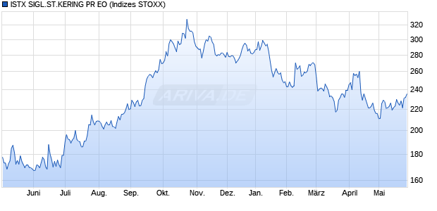 ISTX SIGL.ST.KERING PR EO Chart