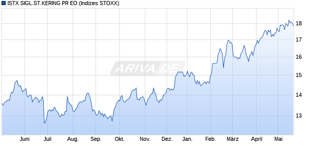 ISTX SIGL.ST.KERING PR EO Chart