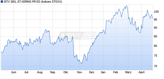 ISTX SIGL.ST.KERING PR EO Chart