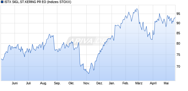 ISTX SIGL.ST.KERING PR EO Chart