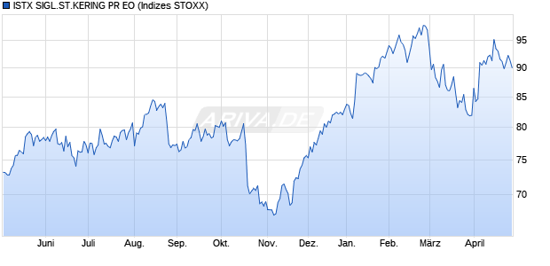ISTX SIGL.ST.KERING PR EO Chart