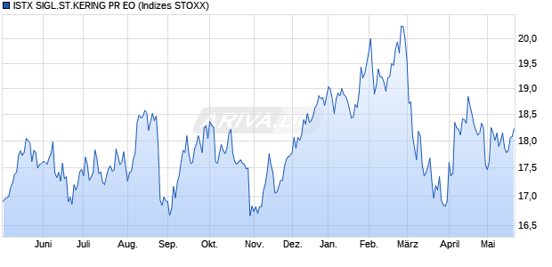 ISTX SIGL.ST.KERING PR EO Chart