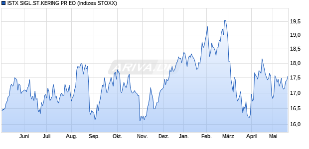 ISTX SIGL.ST.KERING PR EO Chart
