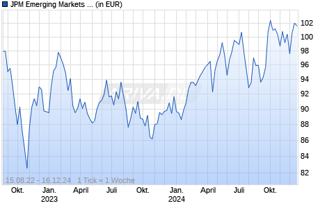 JPM Emerging Markets Equity C (dist) - EUR Chart
