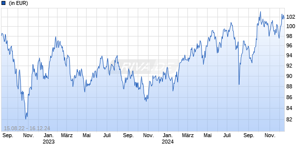 JPM Emerging Markets Equity C (dist) - EUR Chart