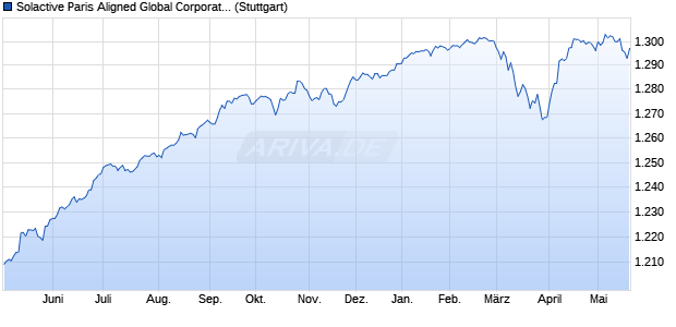 Solactive Paris Aligned Global Corporate High Yield . Chart