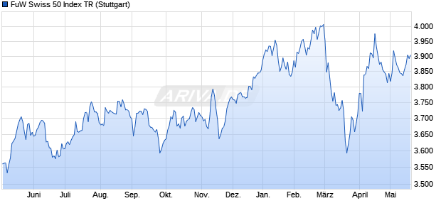 FuW Swiss 50 Index TR Chart