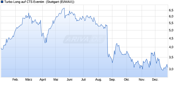 Turbo Long auf CTS Eventim [Morgan Stanley & Co. I. (WKN: MD78CA) Chart