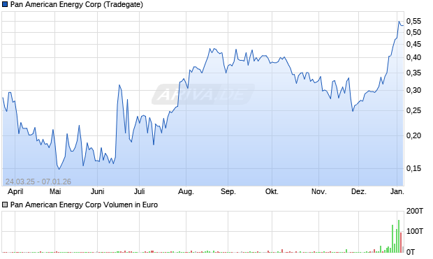 Pan American Energy Aktie Chart