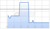 Pan American Energy Corp Chart