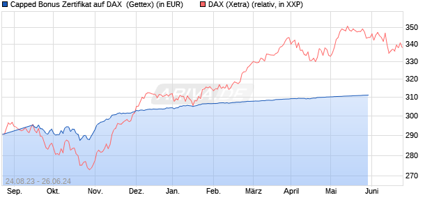 Capped Bonus Zertifikat auf DAX [Goldman Sachs Ba. (WKN: GK9BS5) Chart