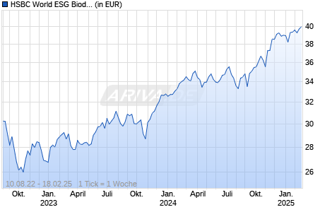 HSBC World ESG Biodiversity Screened Equity UCITS ETF USD A. Chart