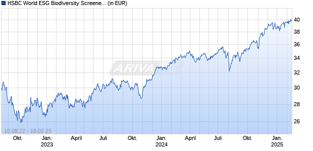 HSBC World ESG Biodiversity Screened Equity UCITS ETF USD A. Chart