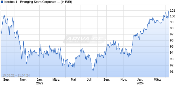 Nordea 1 - Emerging Stars Corporate Bond Fund BP-EUR Chart