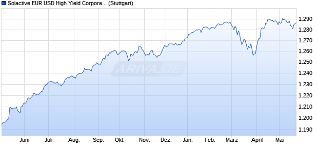 Solactive EUR USD High Yield Corporate GBP Hedge. Chart