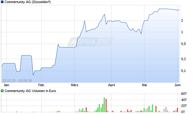 Commertunity Aktie Chart
