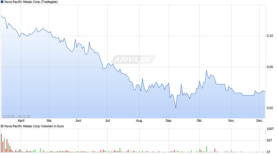 Nova Pacific Metals Chart