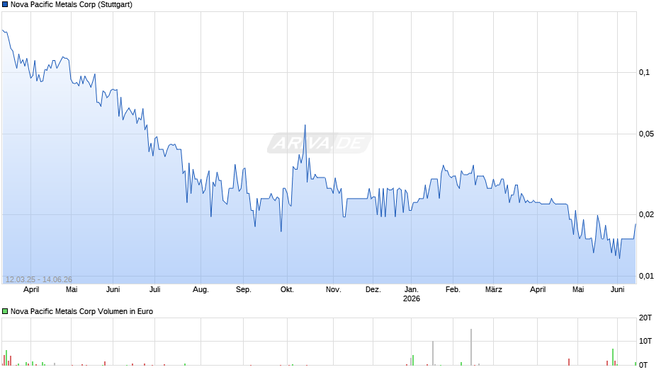 Nova Pacific Metals Chart