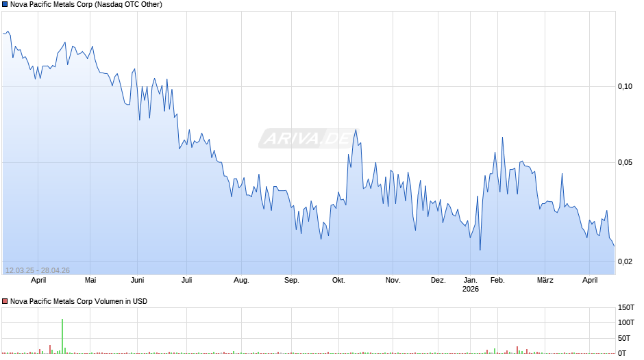 Nova Pacific Metals Chart