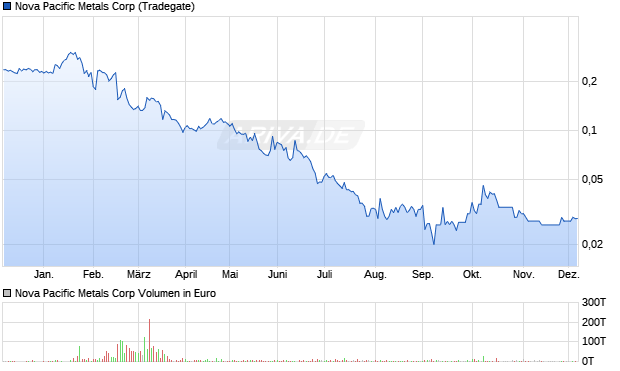 Nova Pacific Metals Aktie Chart