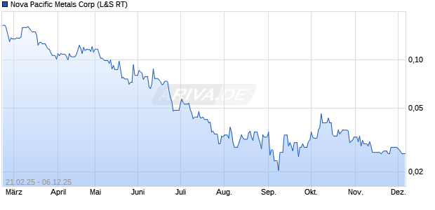 Nova Pacific Metals Aktie Chart